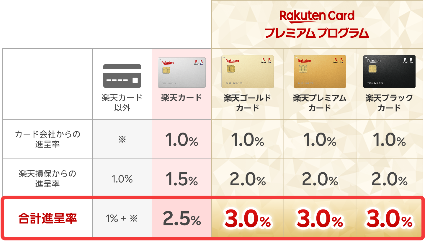 保険料支払いで利用のクレジットカード（券種）別ポイント進呈率の表